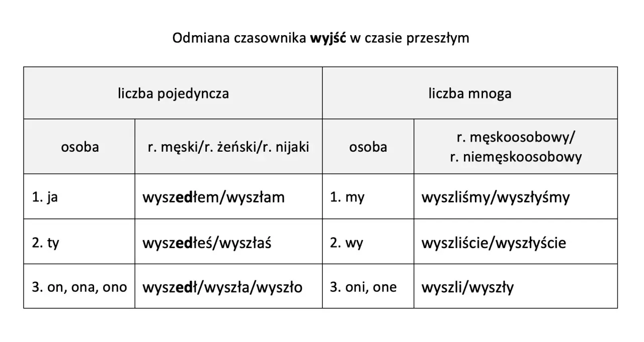 Tabela odmiany czasownika "wyjść" w czasie przeszłym. Pokazuje, czy poszedłeś, czy poszłaś, czy wyszliśmy, czy wyszłyśmy.