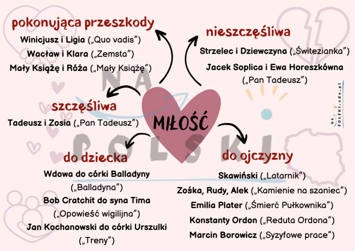 Miłość w literaturze: pokonująca przeszkody, szczęśliwa, nieszczęśliwa, do dziecka i do ojczyzny. Przykłady par i postaci.