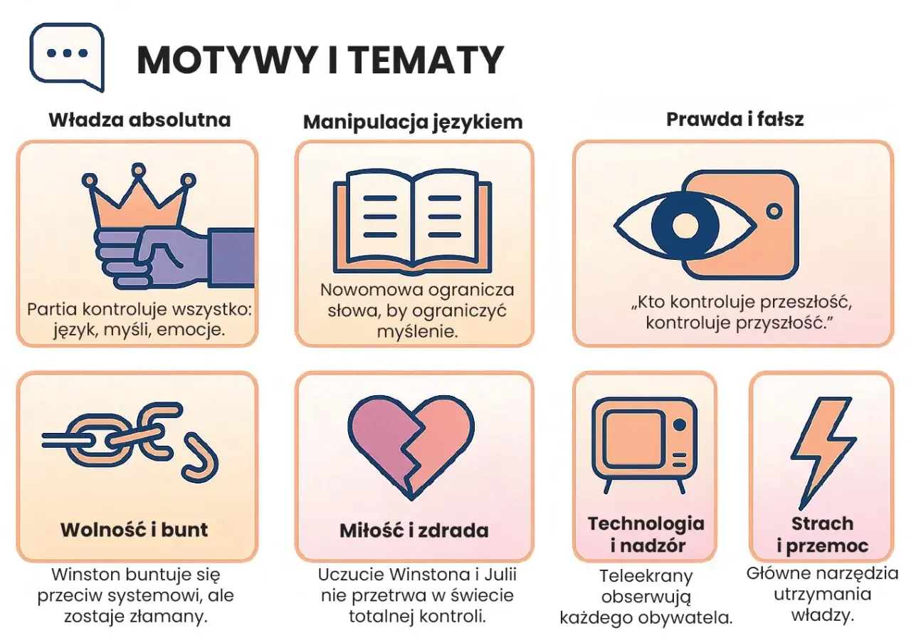Motywy i tematy z powieści "Rok 1984": władza, manipulacja językiem, prawda, wolność, miłość, technologia, strach. Opracowanie.
