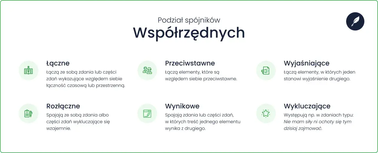 Podział spójników współrzędnych: łączne, przeciwstawne, wyjaśniające, rozłączne, wynikowe, wykluczające. Spójnik to słowo łączące.