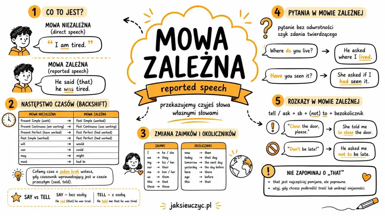 Mowa zależna (reported speech) wyjaśnia, jak przekazujemy czyjeś słowa. Zobacz, jak zmieniają się czasy, zaimki i okoliczniki, też czy tesz, gdy mówimy o tym, co ktoś powiedział.