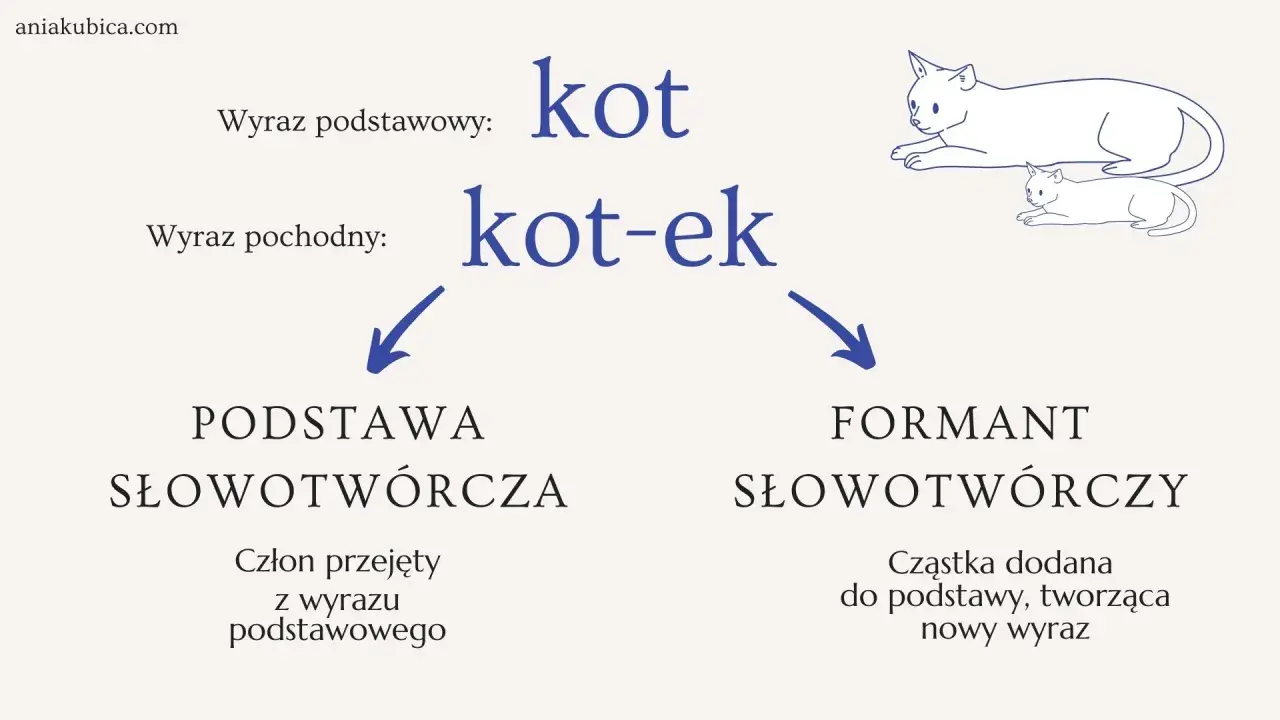 Konstatacja co to: "kot" to wyraz podstawowy, "kot-ek" to wyraz pochodny. Ilustracja pokazuje proces tworzenia nowego wyrazu.
