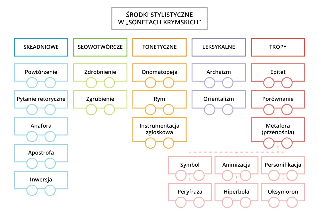 Schemat środków stylistycznych w "Sonetach Krymskich". Inwersja to jeden z nich, obok anafor, apostrofy i pytań retorycznych.