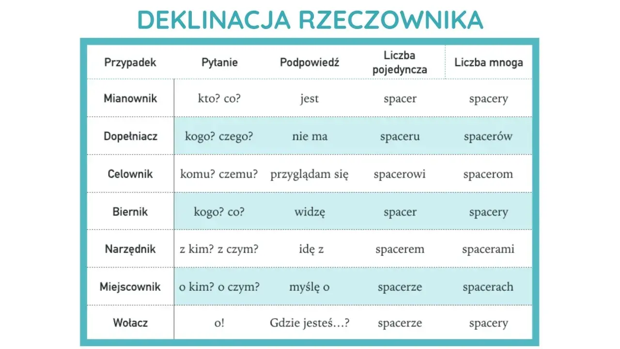 Tabela pokazuje odmianę rzeczownika "spacer" przez przypadki. Warto sprawdzić, czy w **poradni** znajdziemy więcej przykładów.