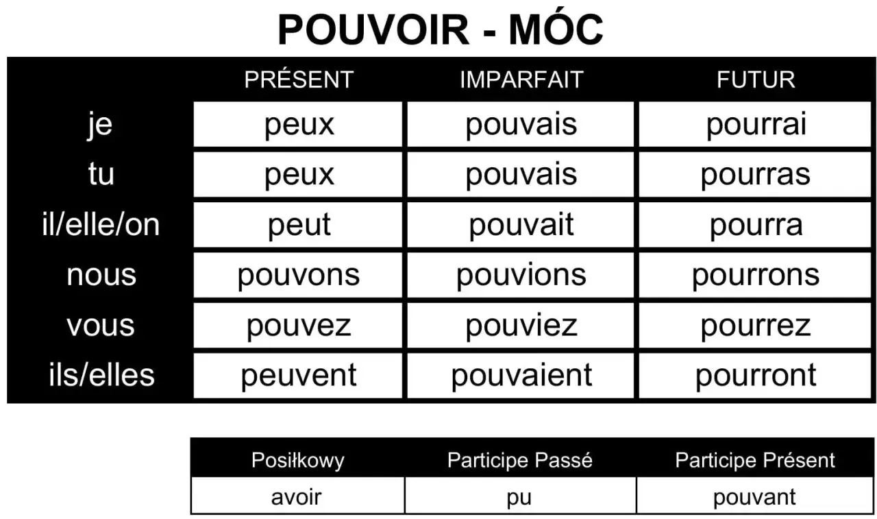 Tabela koniugacji francuskiego czasownika "pouvoir" (móc) w czasach Présent, Imparfait i Futur.
