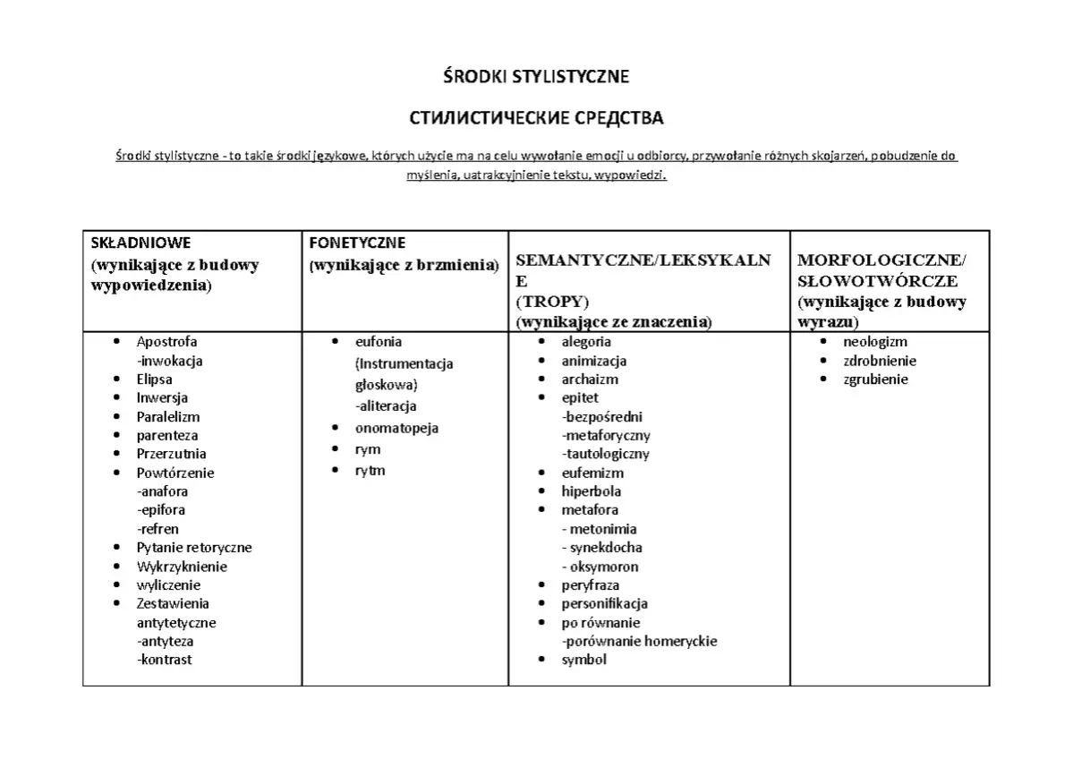 Tabela środków stylistycznych: składniowe, fonetyczne, semantyczne (tropów) i morfologiczne. Antyteza to zestawienie przeciwieństw.