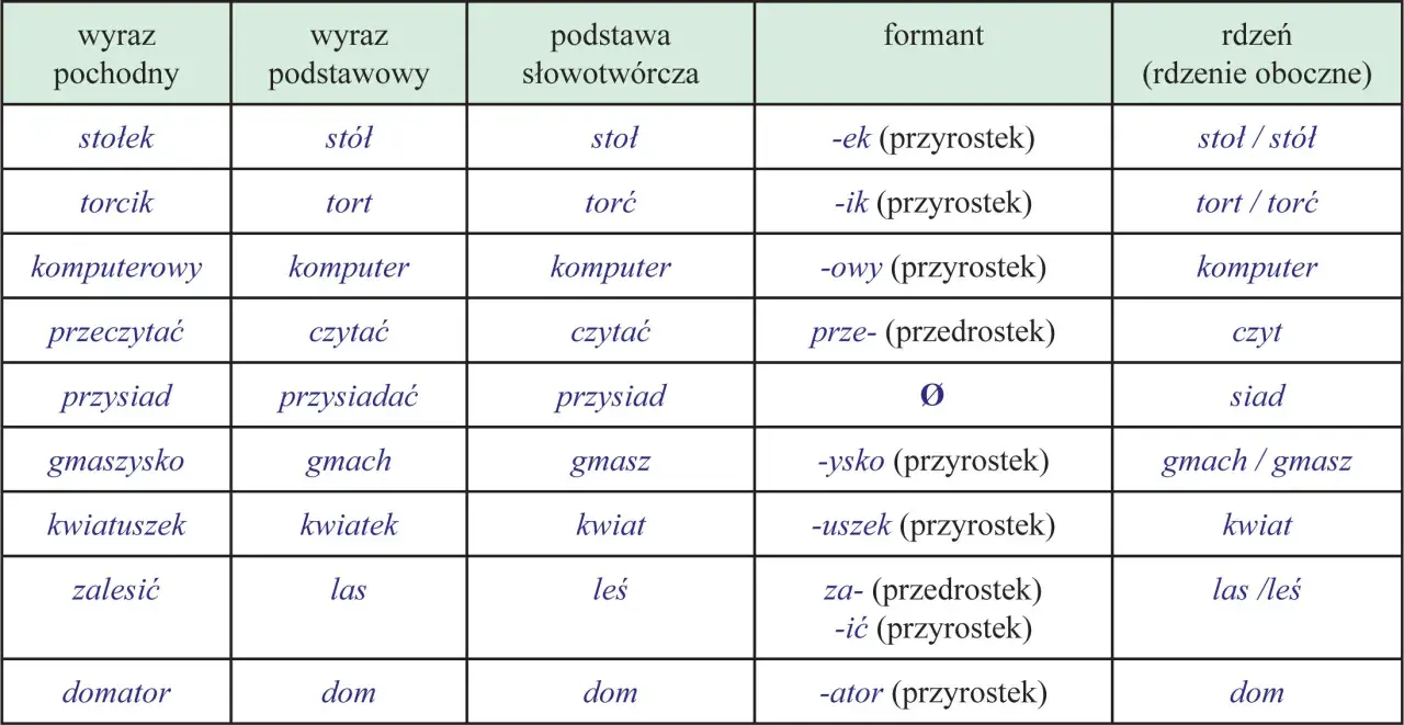 Tabela pokazuje, jak powstają nowe słowa, np. "stołek" od "stół". To jest sztampa, co to znaczy, że jest to wzorzec tworzenia wyrazów.