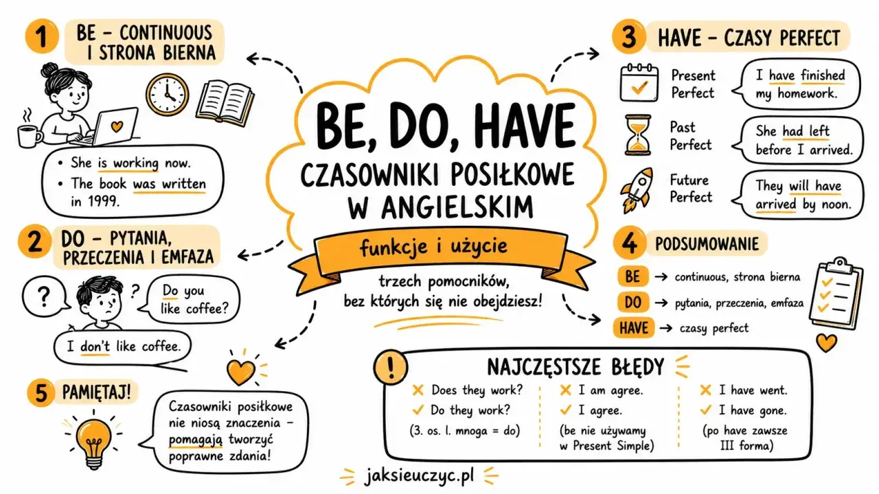 Grafika wyjaśnia użycie czasowników posiłkowych BE, DO, HAVE w języku angielskim, kluczowych dla nauki **biologii** czy **biologi** gramatyki.