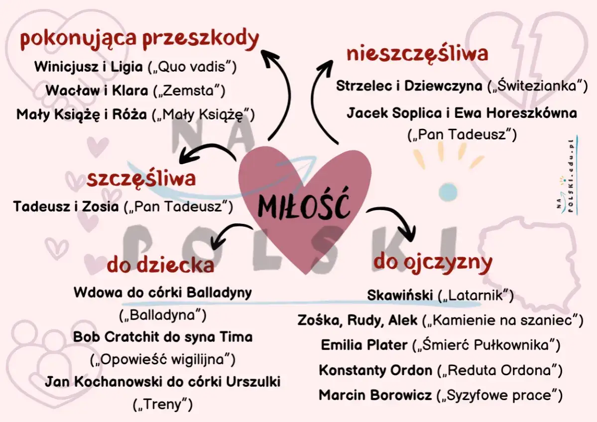 Miłość w literaturze: pokonująca przeszkody, szczęśliwa, do dziecka, do ojczyzny, nieszczęśliwa. Przykłady par i postaci.