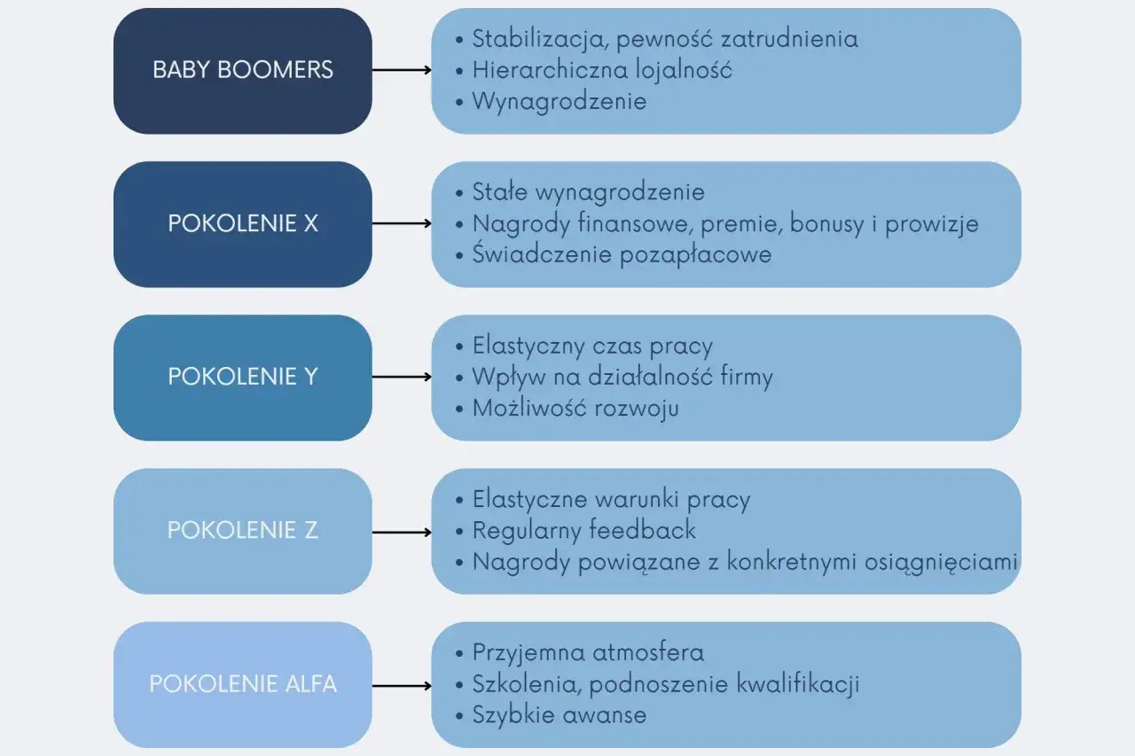 Baby Boomers cenią stabilizację i hierarchię. Pokolenie X szuka stałych nagród, a Y elastyczności i rozwoju. Z i Alfa preferują feedback i awanse.