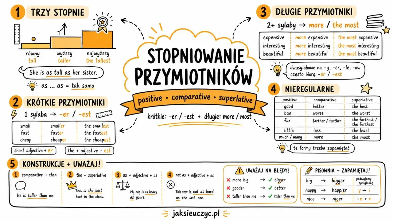 Stopniowanie przymiotników: krótkie (-er/-est), długie (more/most), nieregularne. Pamiętaj, że tyś czy tys. to nie to samo!