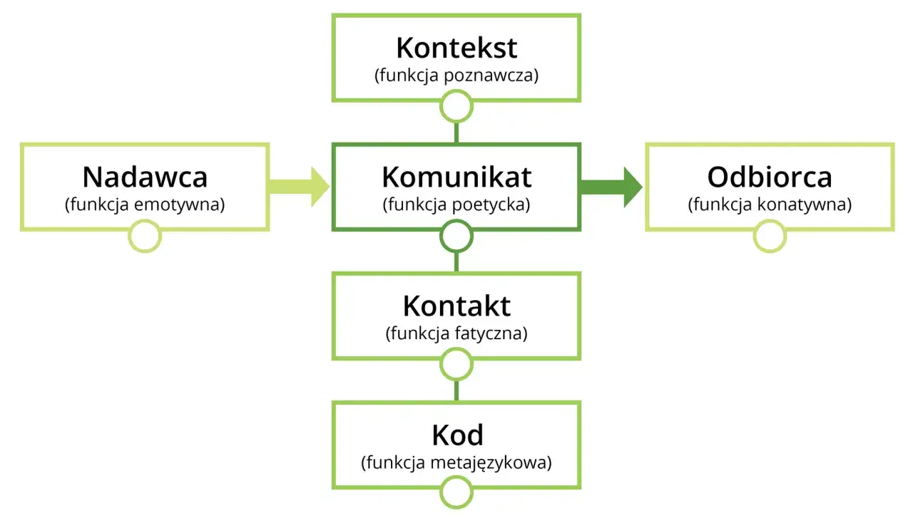 Schemat przedstawia elementy komunikacji: Nadawca, Komunikat, Odbiorca, a także Kontekst, Kontakt i Kod.