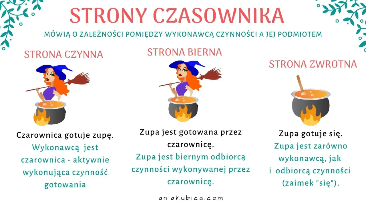 Ilustracja pokazuje strony czasownika: czynną, bierną i zwrotną, z przykładami zdań o czarownicy gotującej zupę.