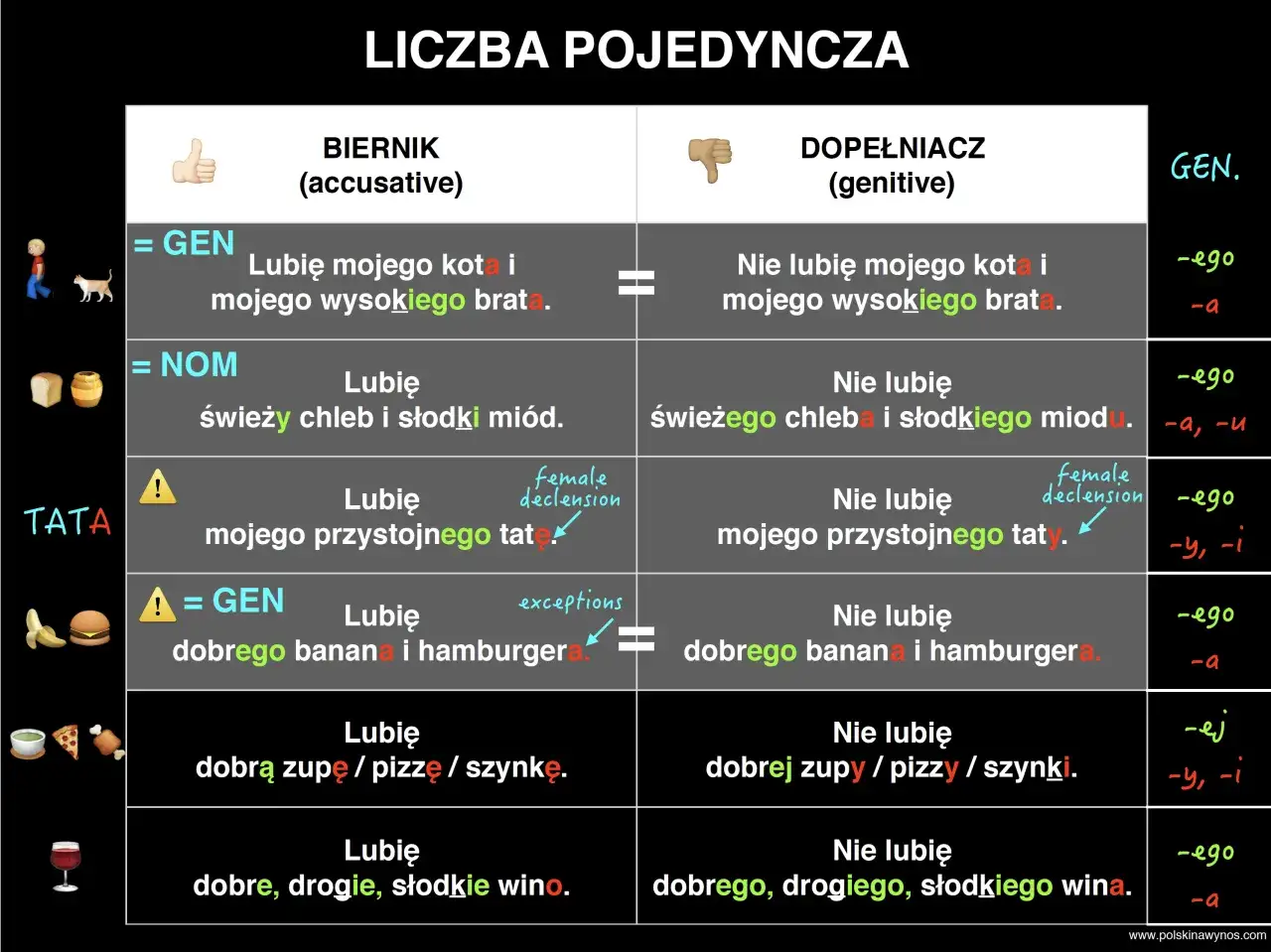 Tabela pokazuje, co to jest bezokolicznik w języku polskim, porównując biernik i dopełniacz.