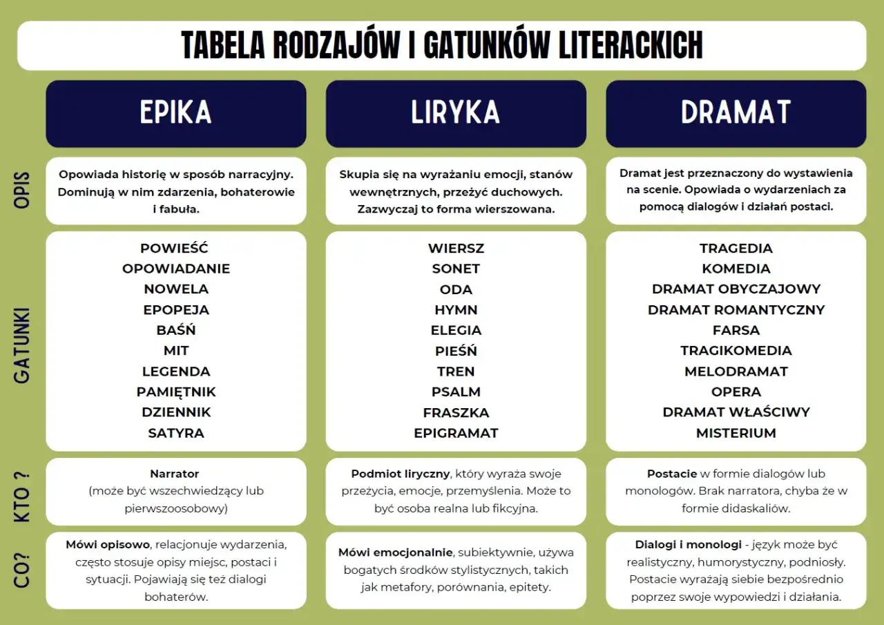 Epika to opowiadanie historii z wydarzeniami i bohaterami. W tabeli znajdziesz gatunki epickie, jak powieść czy baśń.