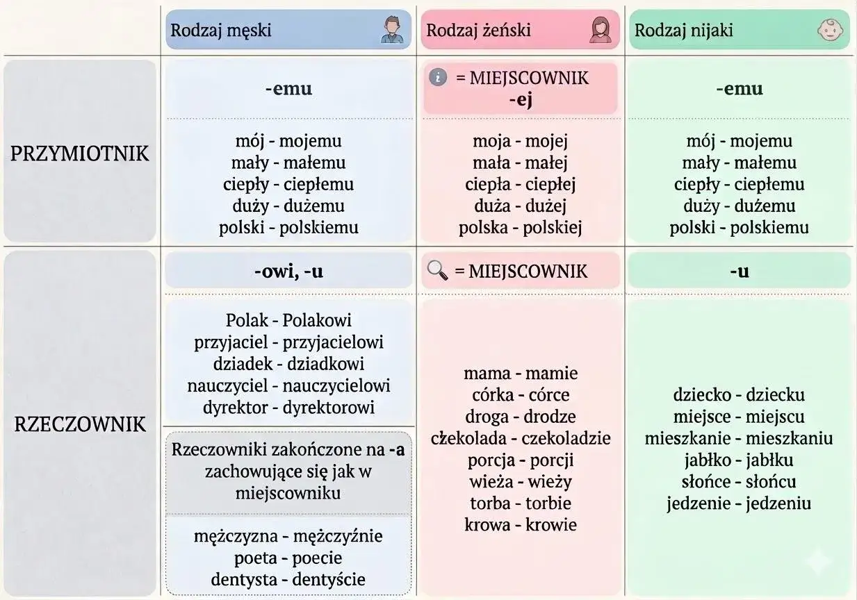 Tabela gramatyczna: odmiana przymiotników i rzeczowników w języku polskim. Pokazuje, jak słowa takie jak