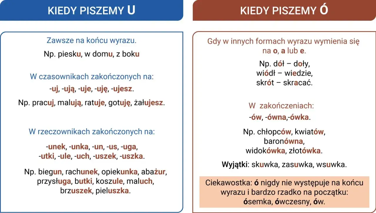Kiedy piszemy