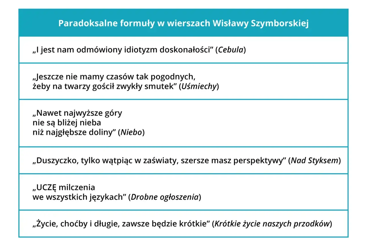 Paradoksalne formuły w wierszach Szymborskiej. Co to paradoks? Przykłady: