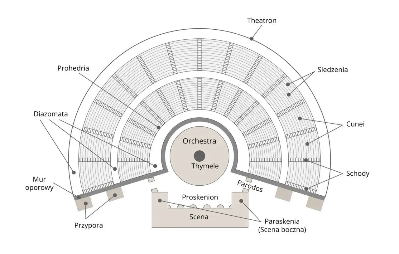 Schemat budowy tragedii antycznej: teatr z widownią (theatron), sceną (scena), orchestrą i thymele.