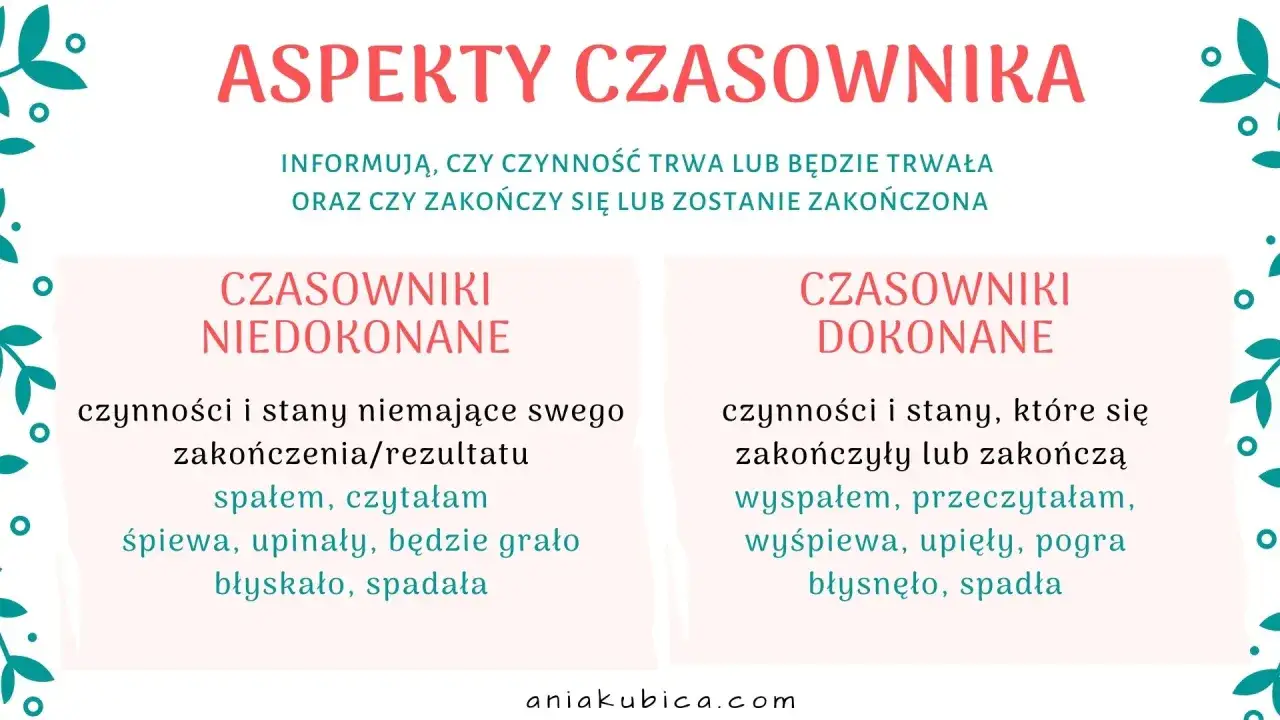 Aspekt czasownika: niedokonany (trwa, nie ma końca) i dokonany (zakończony). Przykład: spałem vs wyspałem.