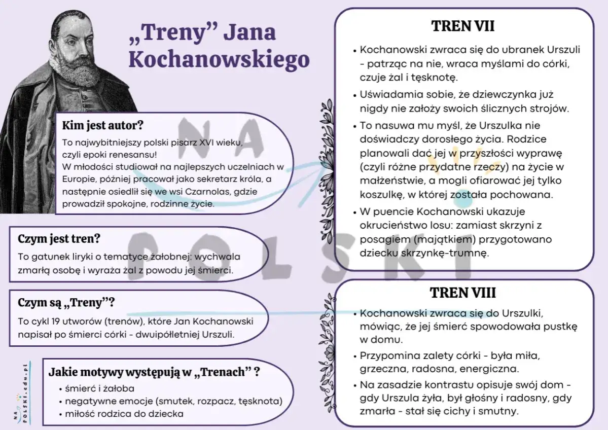 Grafika przedstawia streszczenie &bdquo;Tren&oacute;w&rdquo; Jana Kochanowskiego, z portretem poety i opisem motyw&oacute;w.